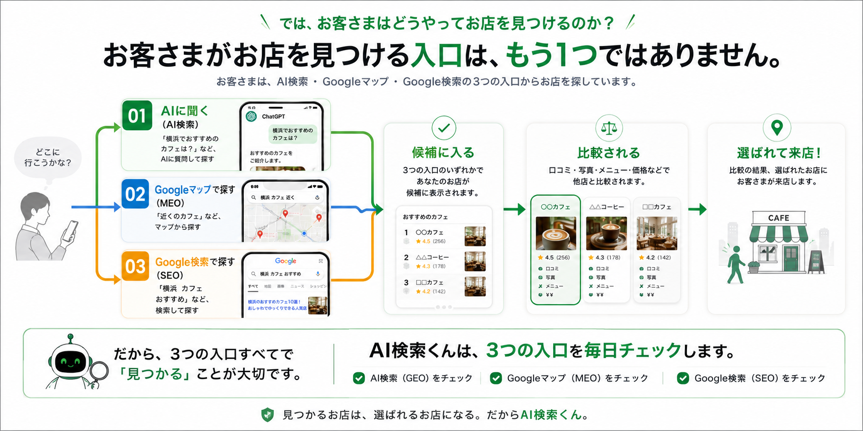 検索から来店までの流れ